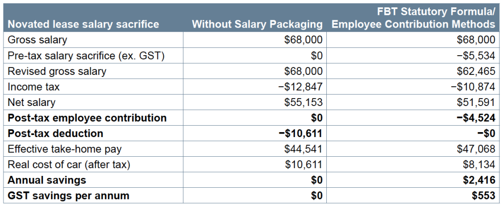 How Do You Calculate Novated Lease FBT?
